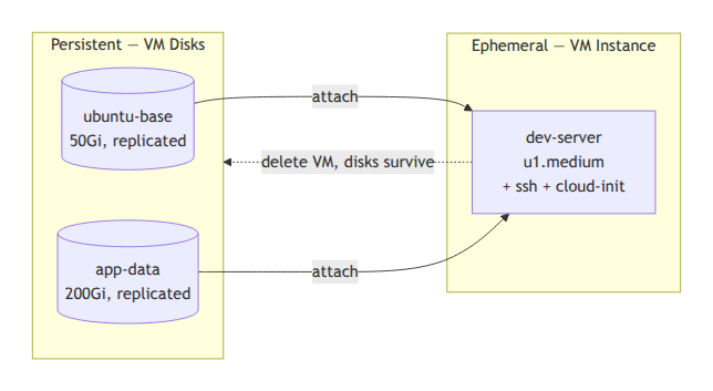 VM Disks attach to a VM Instance; when the VM is deleted, the disks survive